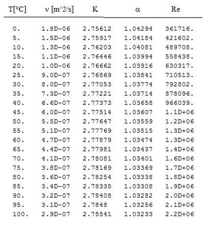 Alterando a vazão para Q= 0,1 m 3 /s, obteve-se as figuras 14, 16 e 18 para os três materiais selecionados. Figura 13.