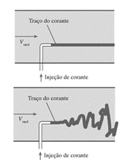 000 o escoamento é turbulento. O número de Reynolds é calculado pela equ.1: Re = ρ V D μ (1) onde μ é a viscosidade, [N.