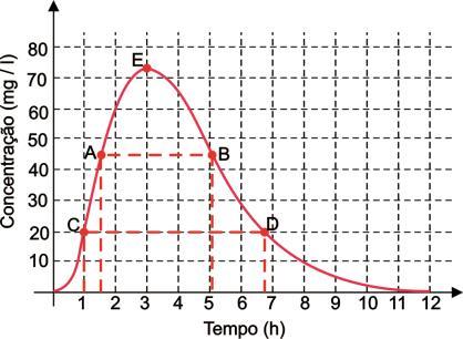 IV F, o iervalo das horas, o gráfio mosra que a fução ão é ijeora pois elemeos diferees do domíio possuem images iguais. Se a fução ão é ijeora, ão pode ser bijeora.