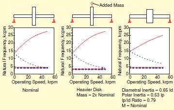 Rotor Behavior and Phenomena Analysis Campbell