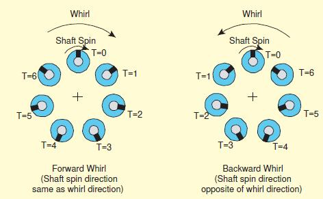 - Mode shapes versus bearing stiffness,