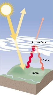 O excesso de CO 2 esquenta a atmosfera causando o aquecimento global.