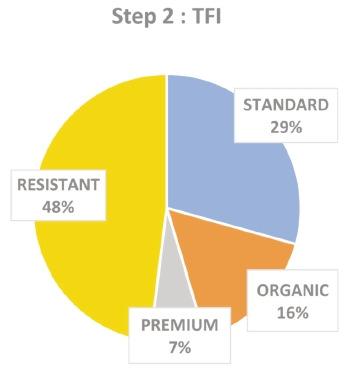 conventional wines are likely to retain