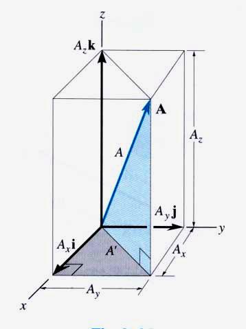 Vetores Cartesianos A = (A X i + A Y j + A Z k) Magnitude do vetor A: A = (A X 2