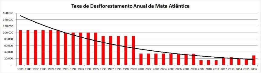 Mata atlântica Fonte: https://www.sosma.org.
