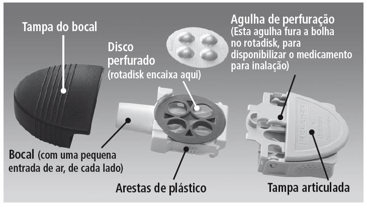 O Rotadisk encaixa-se no Diskhaler. O Rotadisk é encaixado ao disco perfurado do Diskhaler. Cada uma das quatro bolhas do Rotadisk contém uma dose (5 mg) de Relenza.