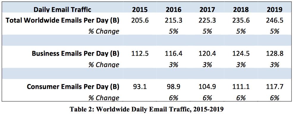 Worldwide Daily Email Traffic, 2015 2019 (*) (em bilhões de mensagens) (*) http://www.radicati.