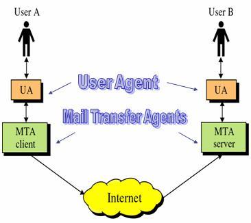 Definições dos componentes O sistema de e-mail é formado duas entidades principais à MUA e MTA MUA - Mail User Agent Aplicações para ler, compor, responder mensagens eletrônicas.