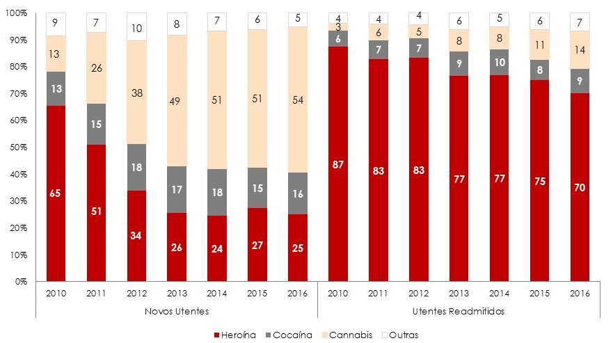 Relatório Anual 2016 A Situação do País em Matéria de Drogas e Toxicodependências Também entre os utentes das Unidades de Desabituação a heroína foi a droga principal mais referida (75% nas públicas