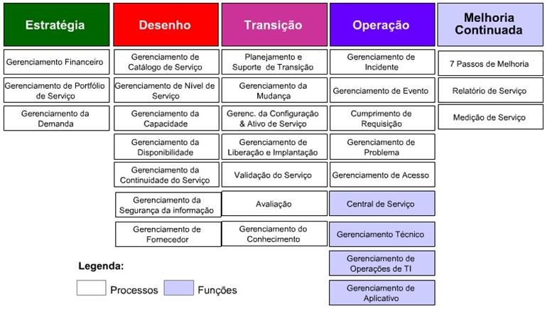 Estratégia do serviço (Service Strategy) Como ponto de origem do ciclo de vida de serviço ITIL, o volume sobre estratégia do serviço é um guia sobre como tornar mais claro e priorizar investimentos