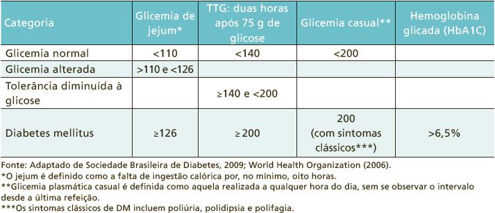 Valores preconizados para o diagnóstico