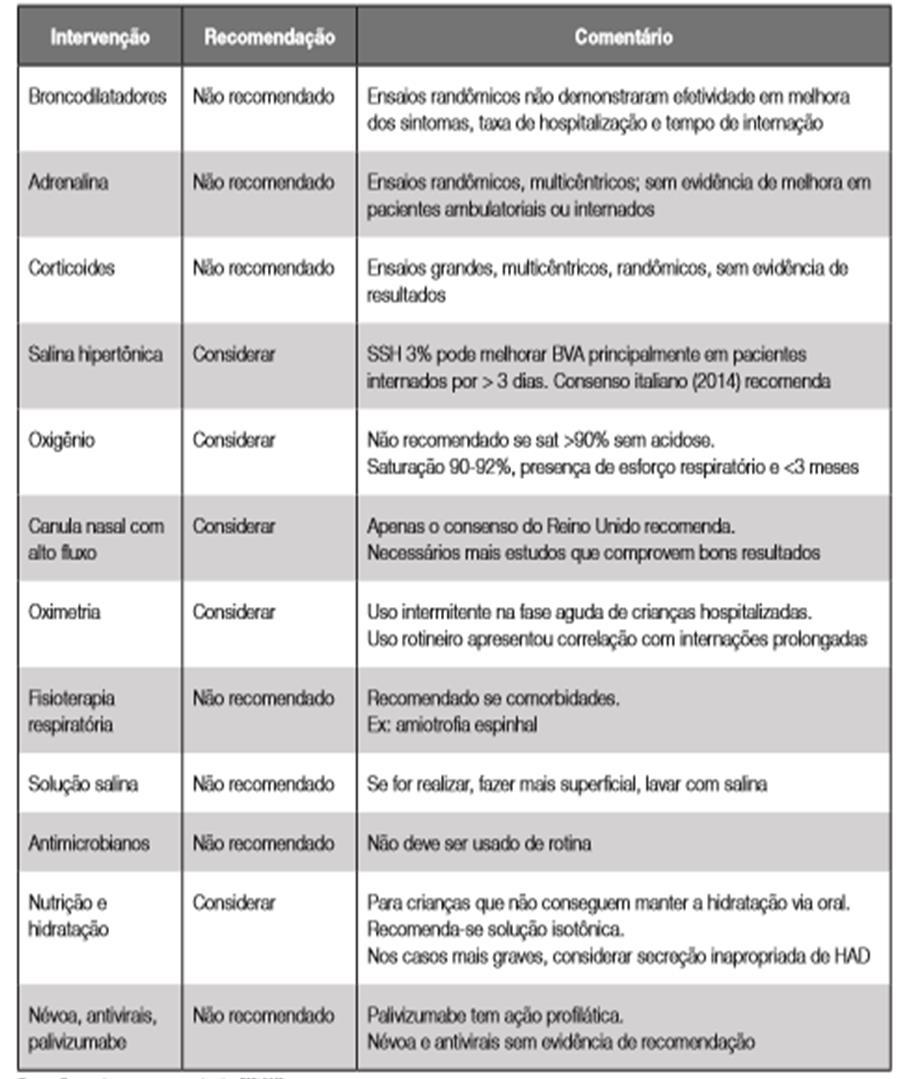 PT REG Terapia Imunoprofilática com Palivizumabe para o Vírus Sincicial Respiratório (VSR) Página 6 de 10 Fonte: Sociedade Brasileira de Pediatria, 2017. Figura 1.