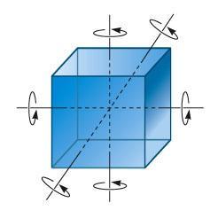 O cubo possui: Eios de ordem 4 eios de ordem 4 normais às faces O cubo possui: Eio