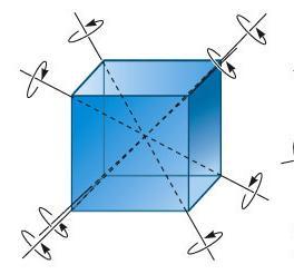 diagonais de corpo Três eios de ordem 4 normais às faces 113 114 Eios de ordem 3