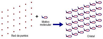 da convolução de uma rede de pontos com um motivo molecular A rede é uma estrutura invariante por translação.