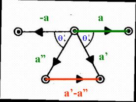 Bidimensional Só as rotações 1, 2, 3, 4 & 6 são consistentes com a simetria translacional da rede. E. 5 ou 1 não são simetrias rotacionais cristalinas!