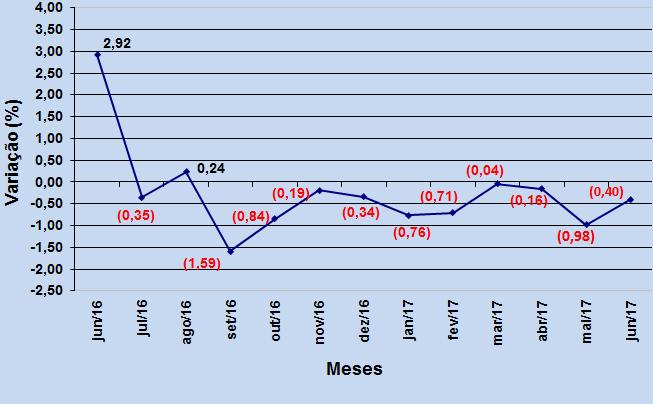 Figura 2 Variação mensal do custo da cesta básica em Passo Fundo junho de 2016 a junho de 2017 (valores em %).