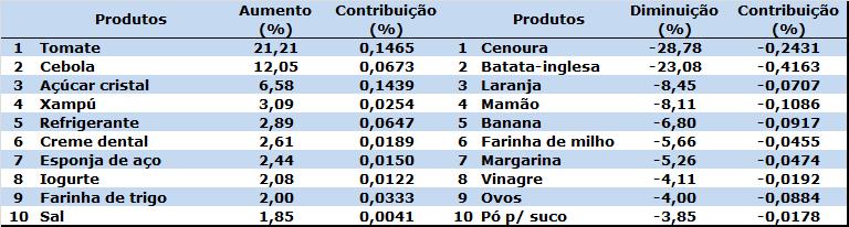 Ao compararmos com o mês de junho de 2016, quando se necessitava de 0,96 salários mínimos para a aquisição da cesta, pode-se verificar que a população teve um ganho em seu poder de compra no período