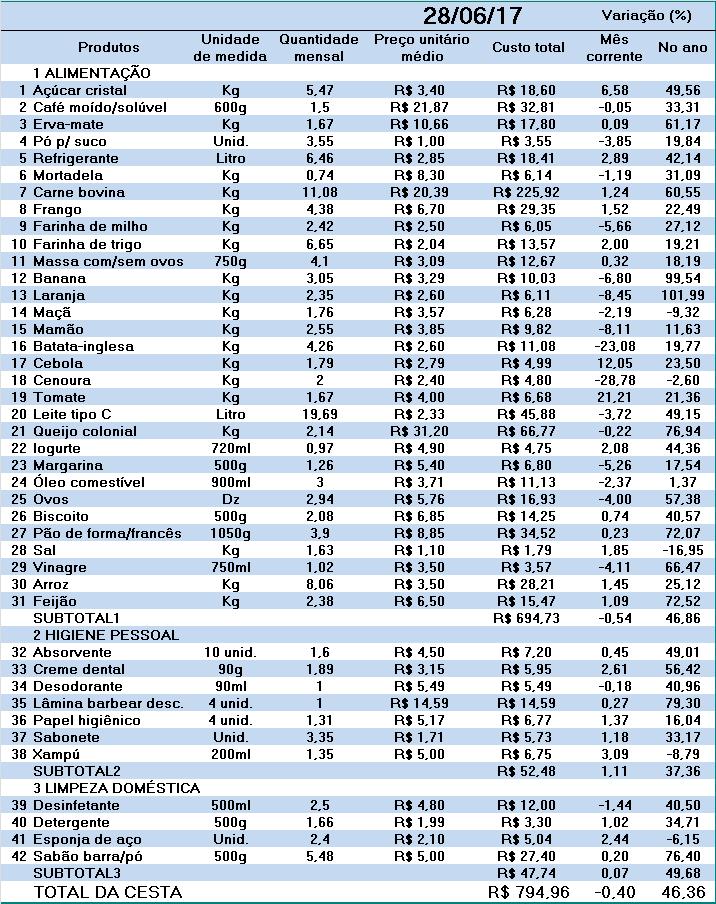 Tabela 2- Variação dos preços no mês corrente, no ano e custo da cesta