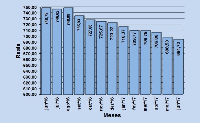 2. VARIAÇÃO DOS PREÇOS POR SUBGRUPOS DE PRODUTOS As Figuras 4, 5 e 6 apresentam as variações dos preços médios dos subgrupos de produtos que compõem a cesta básica passo-fundense.