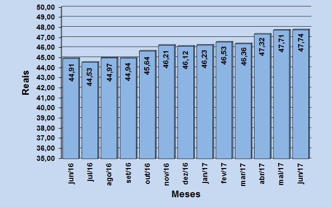 de maio para R$ 47,74 no mês de junho, representando assim, uma alta de R$ 0,04 ou 0,07%.