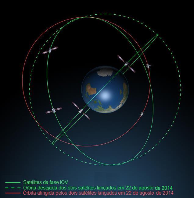 GALILEO SEGMENTO ESPACIAL A órbita planejada para os dois satélites deveria ser circular, inclinada 56º em relação ao Equador, e em uma altitude de 23222 km.