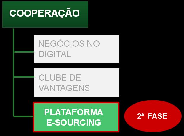 MODELO PARA A REDE DE EMPRESAS Bolsa Cooperação Plataforma de