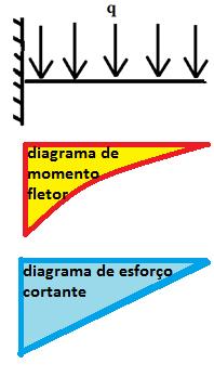 6-8 Figura 6-8: Momnto fltor sforço cortant para viga ngastada sob carrgamnto constant.