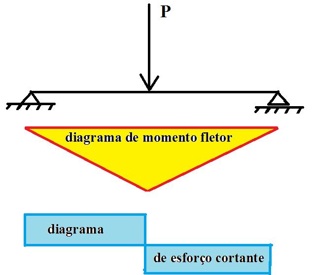6- Figura v(l) = 0 Condição ( 6-6 A figura 6-ilustra os diagramas d sforço simpls, qu nst caso já são mais laborados. ) 6-: Momnto fltor sforço cortant para viga biapoiada sob carrgamnto concntrado.