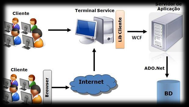 Web A arquitetura Web, o cliente acessa o Servidor Web, onde está instalado o TOTVS Portal, via intranet ou internet.