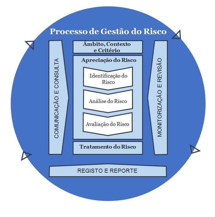 Alinhado com o estipulado pela norma ISO 31000:2018, os processos de Gestão do Risco Estratégico e Operacional do Infarmed consideraram os elementos seguintes (Figura 2): Fonte: ISO 31000:2018 Figura