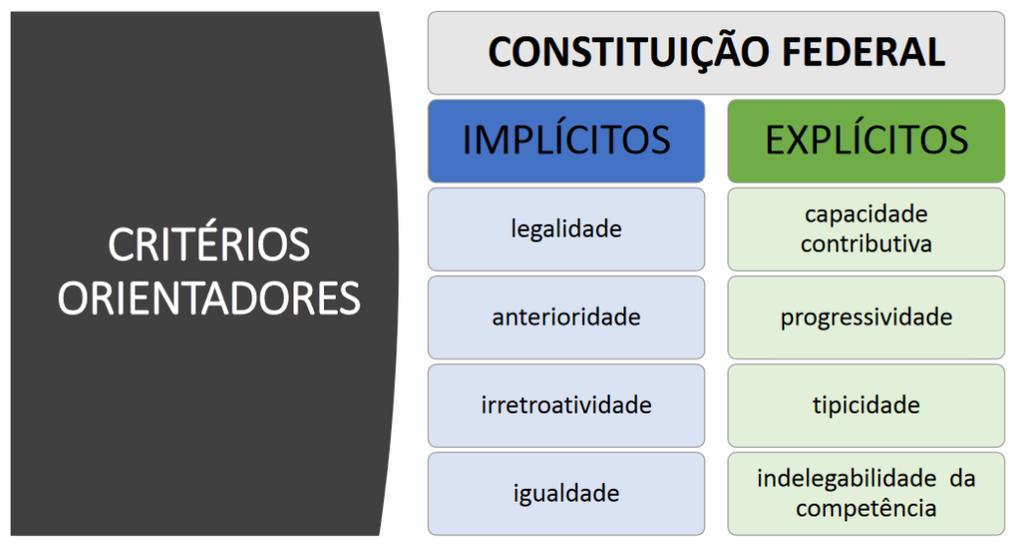 EXPLICITO IMPLICITO Capacidade contributiva: Não está expresso na constituição, mas define que quem detém maior capacidade de contribuir, paga mais, quem tem menos capacidade, deve contribuir menos.