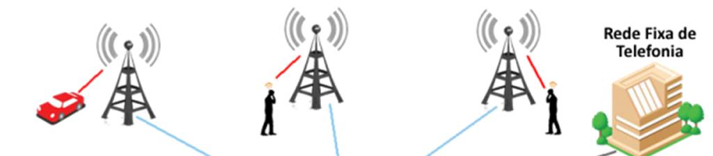 sinais de rádio para a antena da estação rádio base (ERB) que estiver mais próxima do usuário.