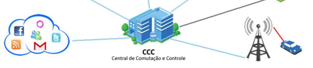 telefones fixos ou móveis, completando as ligações e conexões de dados Todo este aparato de infraestrutura de conexão precisa de manutenção, atualização de software, ampliação de equipamento de