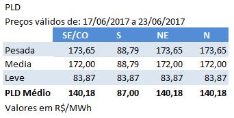 www.eige.com.br ANÁLISE PLD: O PLD para o período entre 17 e 23 de junho apresentou alta, de 49%, e foi fixado em R$ 140,18/MWh nos submercados Sudeste/Centro-Oeste e Norte.