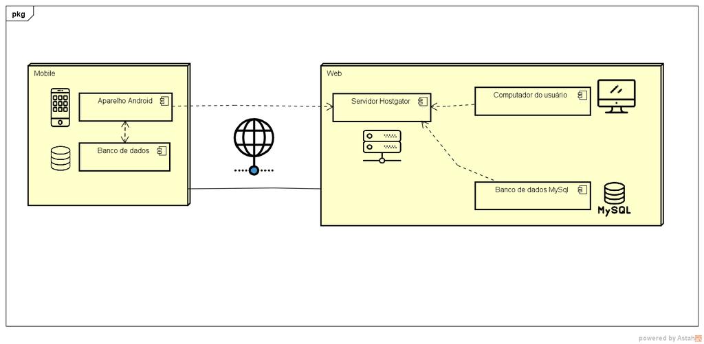 6 REPRESENTAÇÃO ARQUITETURAL O padrão arquitetural escolhido para o desenvolvimento do sistema foi o modelo MVC (Modelo, Visão e Controle).