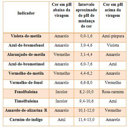 Para se escolher o indicador certo, é preciso considerar as forças relativas dos ácidos e das bases que