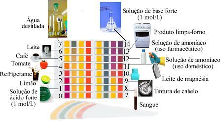 Exemplos de soluções do cotidiano com o ph próximo