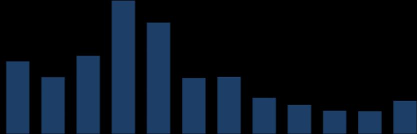 166 Fonte: Economática Evolução da cota no Mercado secundário nos últimos 12 meses 18, 1/11/17 1/12/17 1/1/18 1/2/18 1/3/18 1/4/18 1/5/18 1/6/18 1/7/18 1/8/18 1/9/18 1/1/18 16, 14 14, 12 12, 1 1, 8