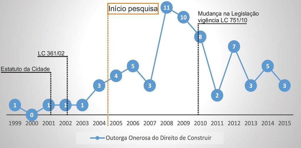 de Zoneamento e regulamentado no decreto nº 9656/2012 e podemos afirmar, que a maioria dos casos de utilização do instrumento OODC, ocorre em bairros onde se encontram às melhores condições de