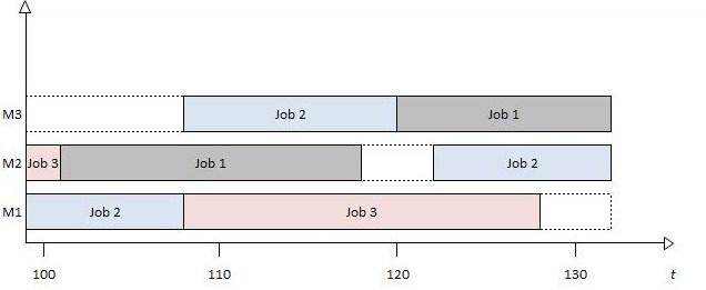 45 4.2. Apresentação e Análise dos Resultados - Modelos de Manne e Wagner Figura 4.4: Gráfico de Gantt - Quarto Período Tabela 4.