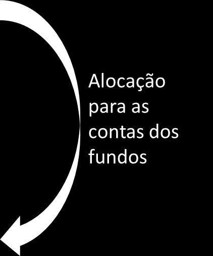 das contas possui vínculo de repasse REGRAS GERAIS