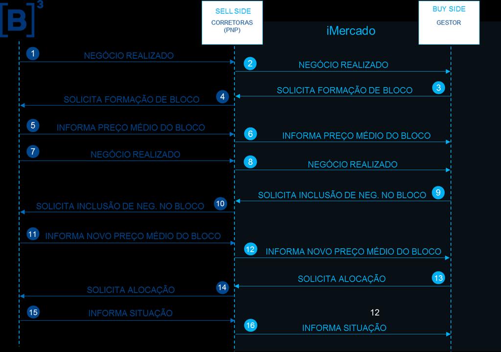 PROJETO D+2: ALOCAÇÃO POR PREÇO MÉDIO