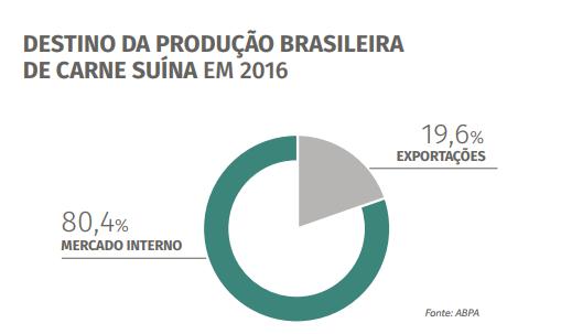 Suinocultura no Brasil Fonte: ABPA.