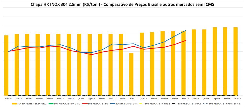 Evolução