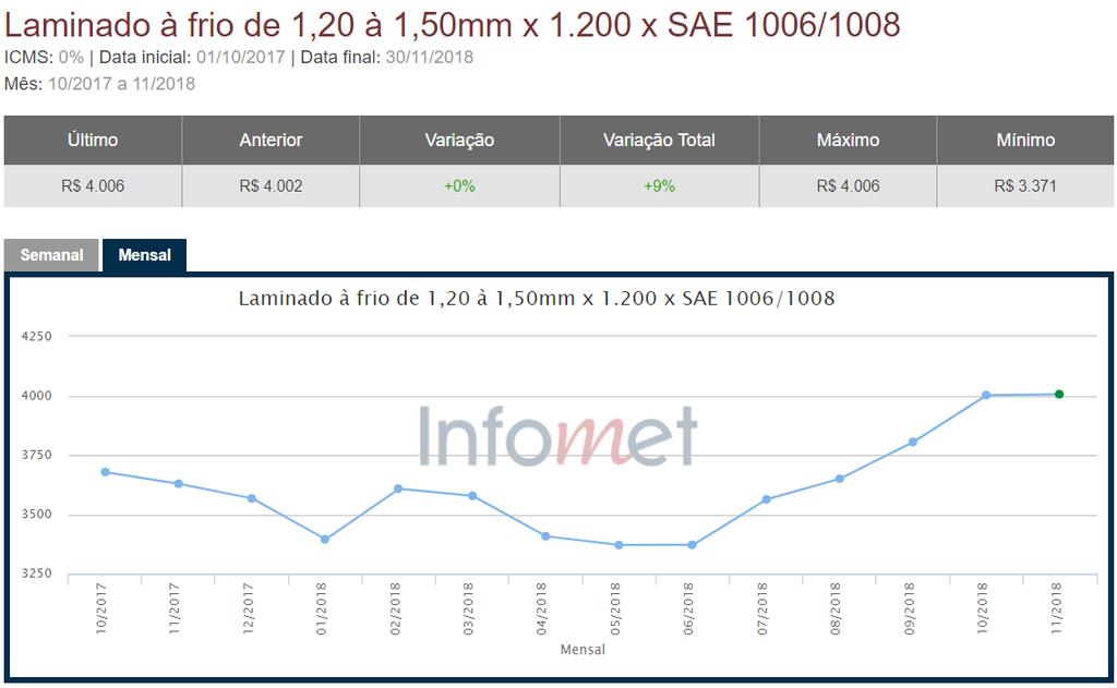 Evolução Preços de Aço Brasil Por Produtos Distribuição Aumentos das Usinas impactando na distribuição a partir de