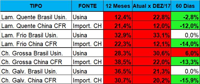 Painel de Preços de Aço Brasil Usina vs. China CFR Brasil Preços da China e Brasil se equilibraram comparando os 12 meses em relação a Dez/17.