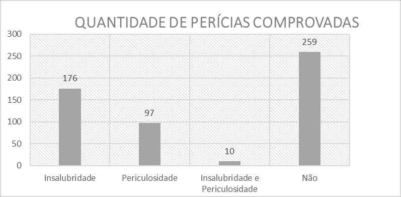 Fonte: Os autores (2017) A Figura 4 apresenta em números, a quantidade de exposição a ambientes insalubres, perigosos, em ambas as situações ou que não houve exposição.