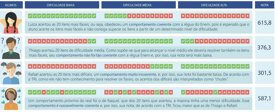 Como são corrigidos os testes http://blogs.estadao.com.