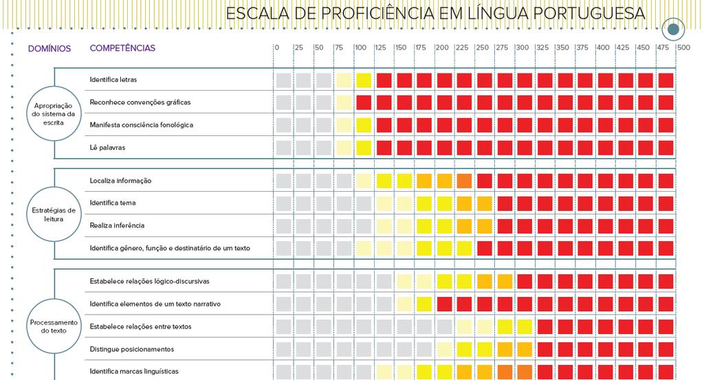 Escala de Proficiência Identificam o